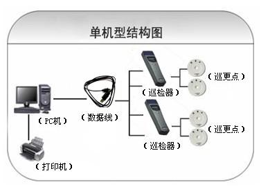 揭阳揭东区巡更系统六号